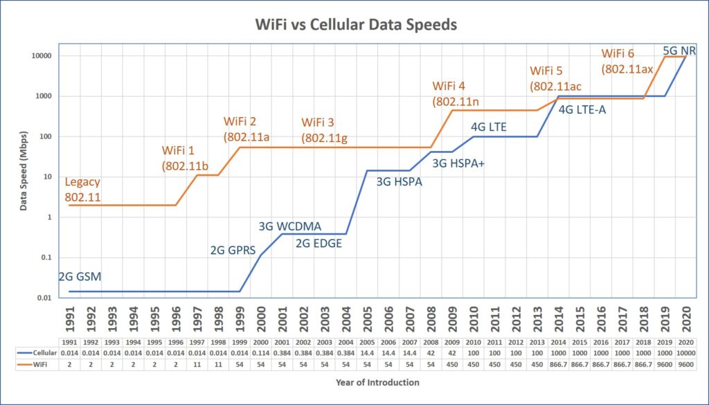 WiFi vs Cellular Download Speeds