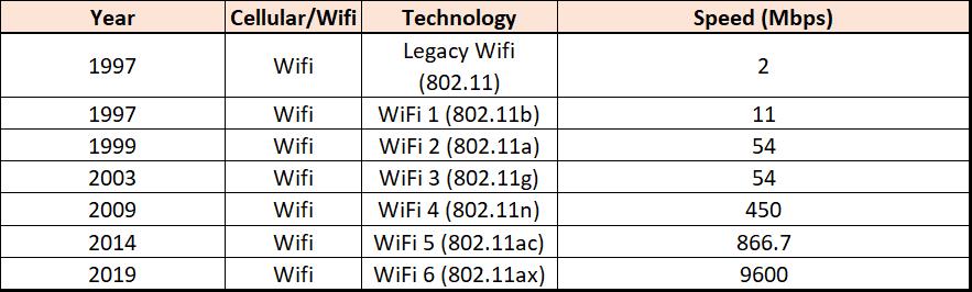 Wifi Technology Details